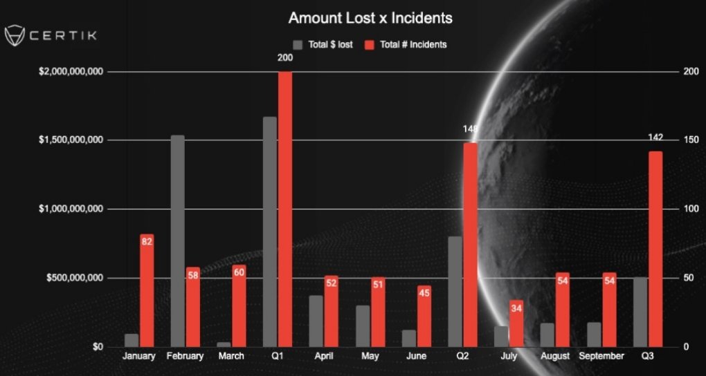 Crypto security is boring until you lose everything.

Over $3B has been lost to hacks and scams in 2025 alone according to Certik reports.

Here are the security habits you must implement to avoid becoming the next victim:

• Keep your long-term holdings in a cold wallet like