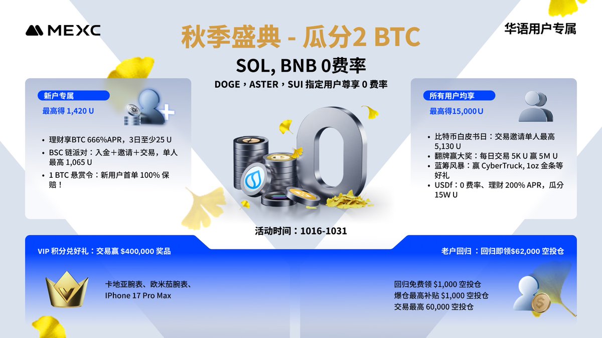 🍁秋季盛典：瓜分 2 BTC， 0 費率狂歡！

📣SOL，BNB 合約 0 費率
 DOGE、ASTER、SUI 指定用戶尊享 0 費率

🌟 新戶專屬｜最高得 1,090 USDT
 1️⃣ 理財享 BTC 666% APR（3 日週期，最低 25 USDT）
 2️⃣ BSC 鏈派對：入金＋邀請＋交易，單人最高得 1,065 USDT
 3️⃣ 1 BTC 懸賞令：新戶首單 100%