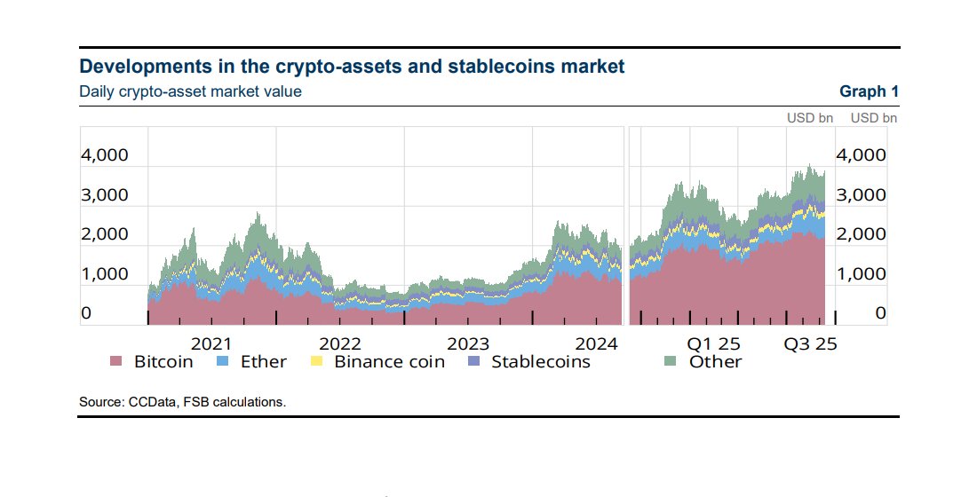 FinStbBoard's tweet image. The rapid evolution and growth of #crypto markets underscores the importance of implementing the FSB recommendations for crypto-assets and global stablecoins. 
▶️ Find out where we stand: bit.ly/4n8pNDU
#cryptoassets #stablecoins