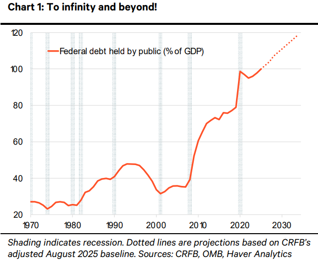 Berenberg_Econ's tweet image. t.ly/RF84S US: In debt we trust #USeconomics #macro #fiscal #treasuries