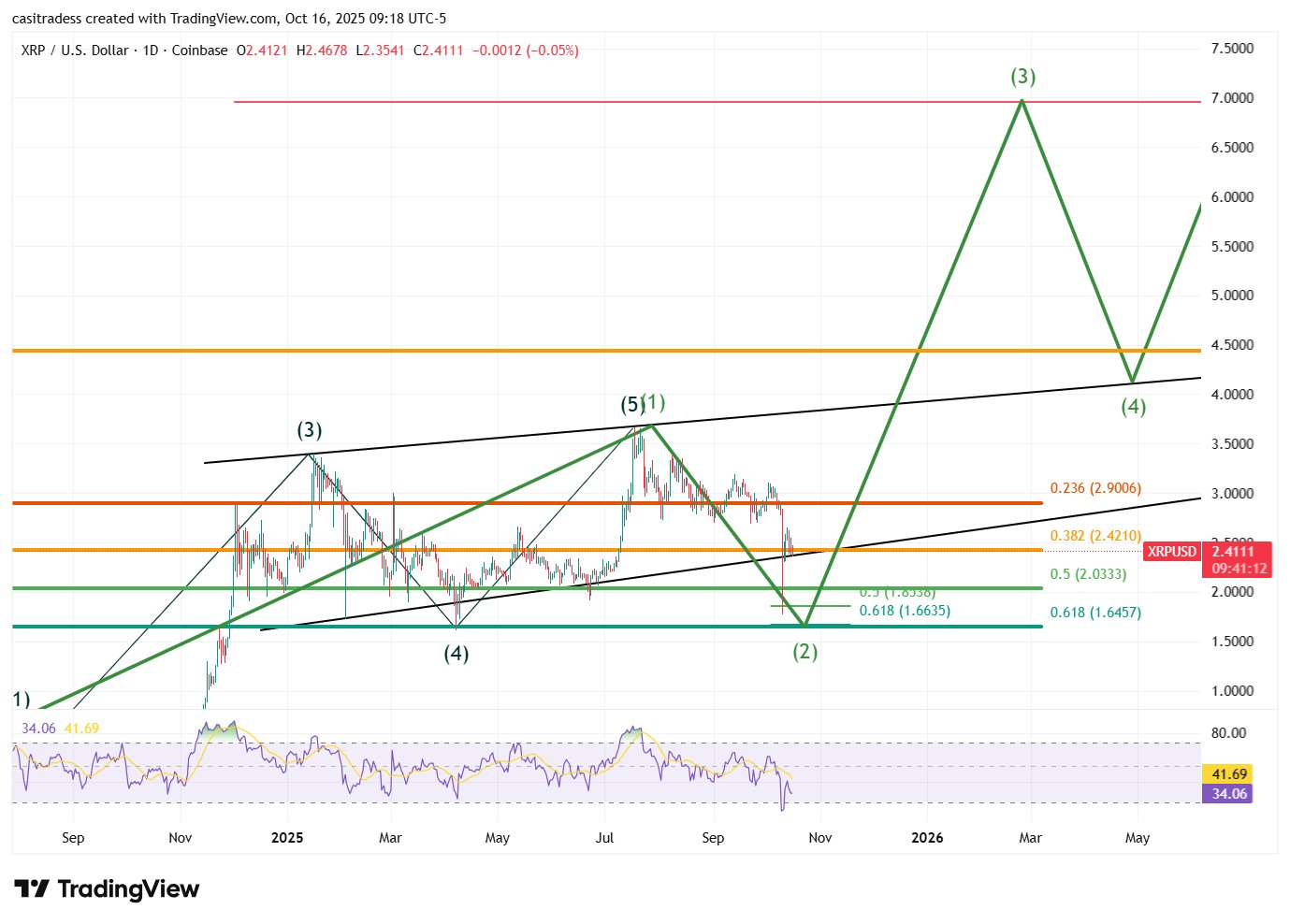 XRP koers analyse 17 oktober - Bron: TradingView