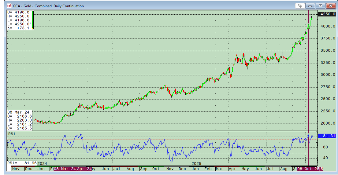 Tactical_Macro's tweet photo. Continuation chart in Gold: there is an historic overbought condition via an RSI (lower pane) above 81. Essentially, that the market is at an historic overbought level, and that should not last much longer resulting in a pause in the pending sessions. https://t.co/zoKss88ZNa https://t.co/5gjgDrsdpK
