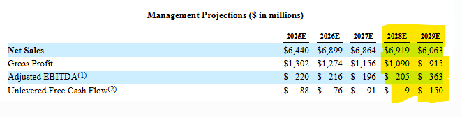 aaronjsallen's tweet photo. Whats going on with $ODP here.  Must have some unprofitable contracts https://t.co/E6qO10KxQx