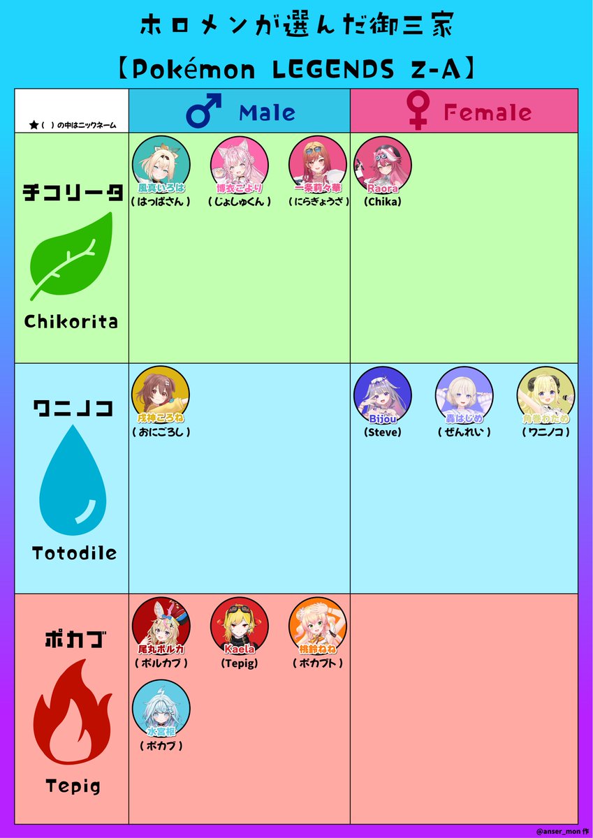 御三家　ホロ　まとめ ホロメンZA御三家早見表】 ポケモンレジェンズZAでホロメンが選んだ御