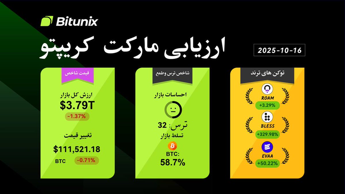 BitunixFA's tweet image. 📊 ارزیابی مارکت کریپتو — بیتیونیکس
💵 ارزش کل بازار: ۳.۷۹ تریلیون دلار (۱.۳۷٪-)
🤑 قیمت #بیتکوین ( $BTC ): ۱۱۱,۵۲۱.۱۸ دلار (۰.۷۱٪-)
🛍 دامیننس #بیتکوین: ۵۸.۷٪
🔥توکنهای ترند امروز:
• $ROAM: +۳.۲۹٪
• $BLESS: +۳۲۹.۹۸٪
• $EVAA: +۵۰.۲۲٪