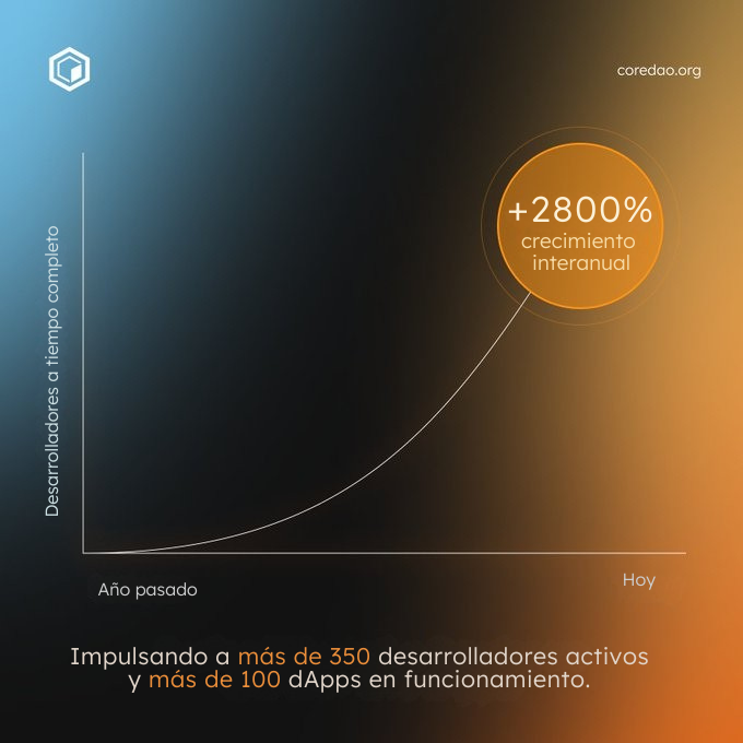coredao_africa's tweet photo. Crecimiento del 2,800% interanual.
Más de 350 desarrolladores activos.
Más de 100 dApps en funcionamiento.
Los constructores están eligiendo Core. ⚒️
#CoreBuilders #BTCfi #InnovaciónBlockchain https://t.co/ELSO9Ep0VB