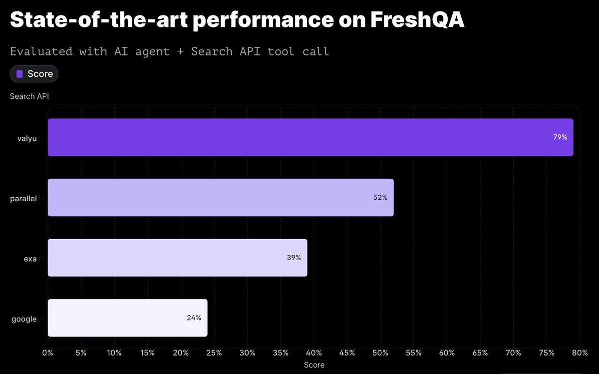 ValyuNetwork's tweet image. Introducing Valyu FreshQA Benchmark
We tested our Search API for AI agents on 600 time-sensitive queries, from breaking news to market volatility.
The result: consistent real-time accuracy across all domains.
Built for Agents that need fresh, factual, and fast information. 👇