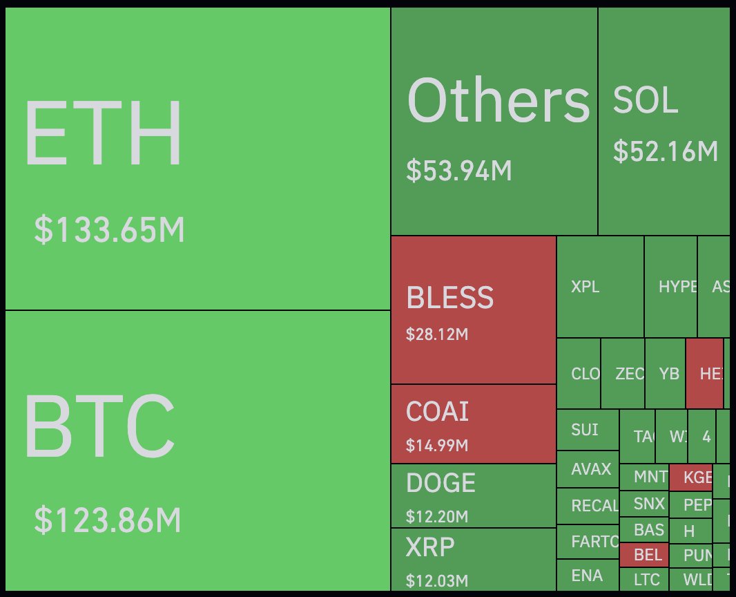Over half a billion dollars liquidated in the past 24 hours.

This cycle has been a joke.

We've seen repeats of:

Months of depression and boredom
One week of euphoria
Followed by the biggest liquidation event in the history of crypto
Back to depression and boredom

And the