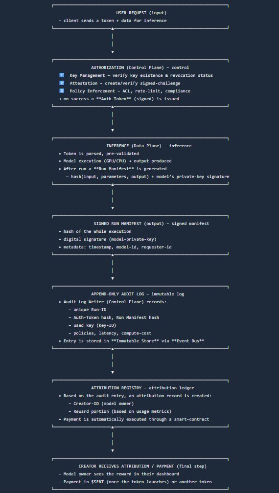 LRealistl's tweet image. 🔷 OML: When Openness Finally Got Memory 🔷
There is a paradox in the world of open AI: the more we discover, the less we remember who created what became the basis of all subsequent discoveries.
Models are freely copied, finely tuned, distributed and somewhere between “posted…