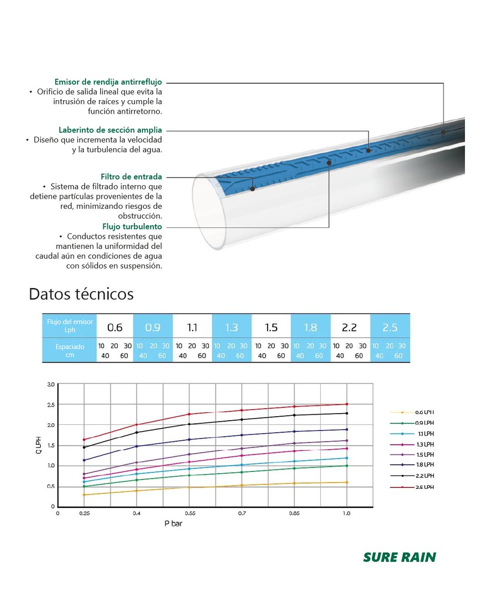 SureRain's tweet image. 💧 Máxima uniformidad y resistencia con la CINTA DE GOTEO APOLLO 💧

¿Buscás la forma más eficiente de regar tus cultivos de alta densidad o tus hortalizas?

La tecnología de APOLLO te ofrece:
✅ Laberinto continuo sin uniones: mayor durabilidad y resistencia estructural.