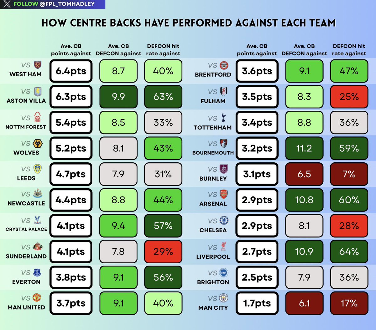 FPL_TomHadley's tweet image. Here’s a table showing the amount of points centre backs have been getting vs every team! 

👉🏻Ave. points against 
👉🏻Ave. DEFCON against + hit rate %

Adding to my recent CB study, I thought this was a cool idea to put together! 😀(Even with a small sample size)
#FPL