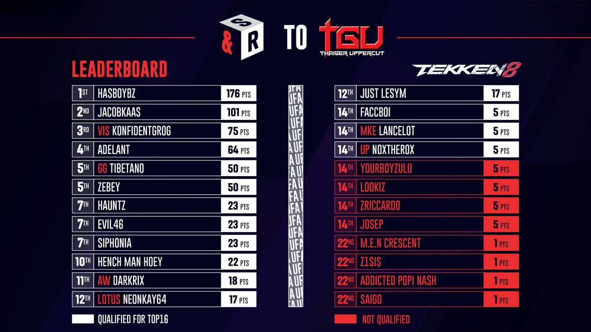 zDamascus's tweet image. Tekken EU fam ! We are running a road to Thaiger Uppercut circuit on @Reversal_gg and a lot of the usual names are missing 👁️

2 more weeklies to qualify for finals, free trip to Thailand for the winner, don&apos;t miss it!

Next bracket is tonight!! Sign up!!