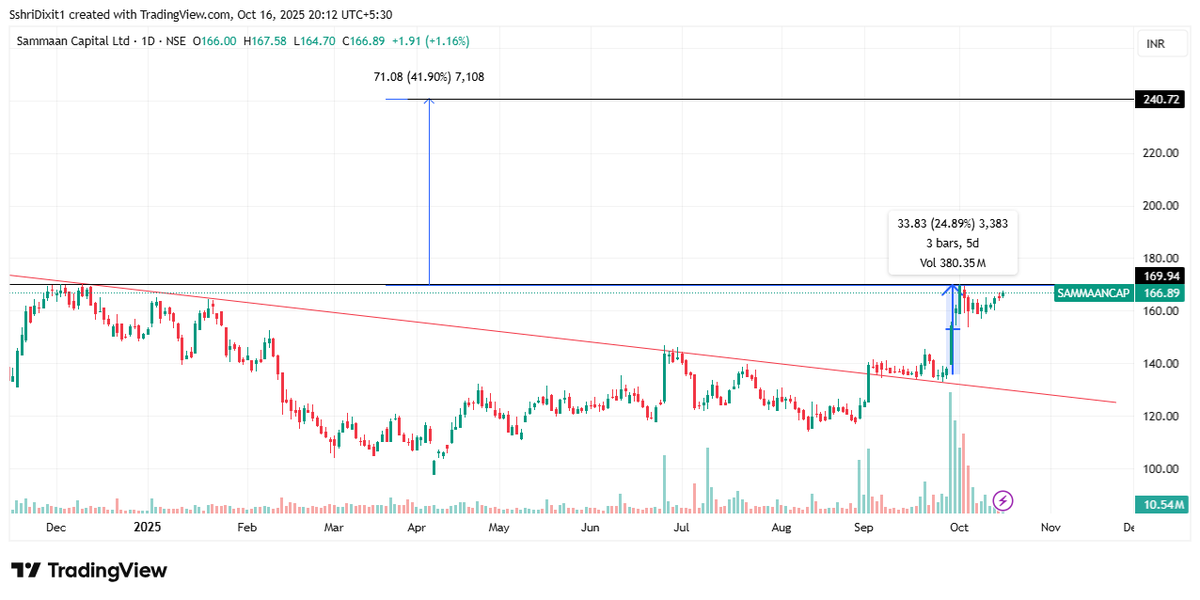 SshriDixit's tweet image. A 25% upmove in 5 days..
followed by a little consolidation..
Now,
How&apos;s this RHS in #SAMMAANCAP?