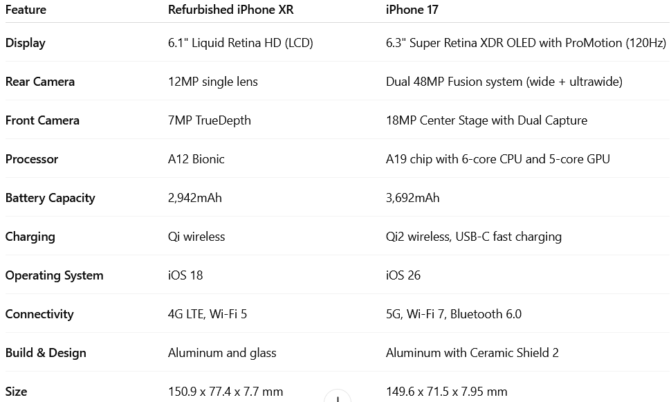 okoriecn's tweet photo. Refurbished iPhone XR vs. iPhone 17 https://t.co/lRUN9O45uP
