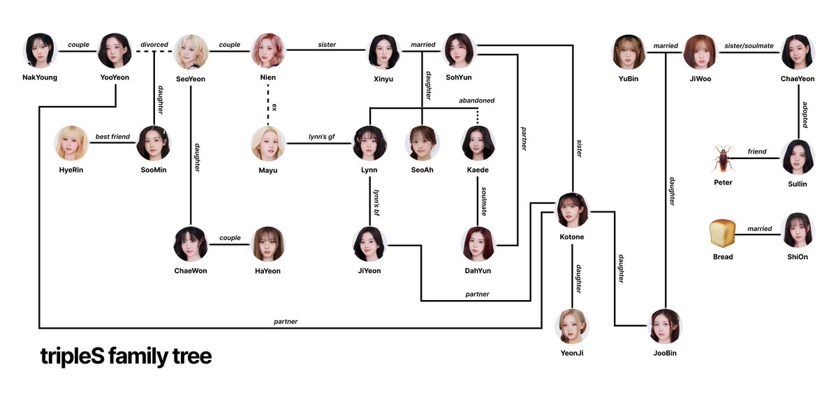 a simple version of tripleS family tree because the full one would look like a train track map