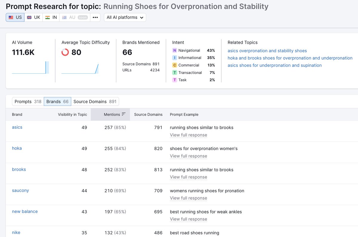 Just got an early access to @Semrush AI  Visibility tools. Still exploring, but I loved the prompt research section: Give your main keyword, and it will list the most visible brands across ChatGPT, AI Mode, and AI Overviews.

Not sure how topic difficulty is calculated.
