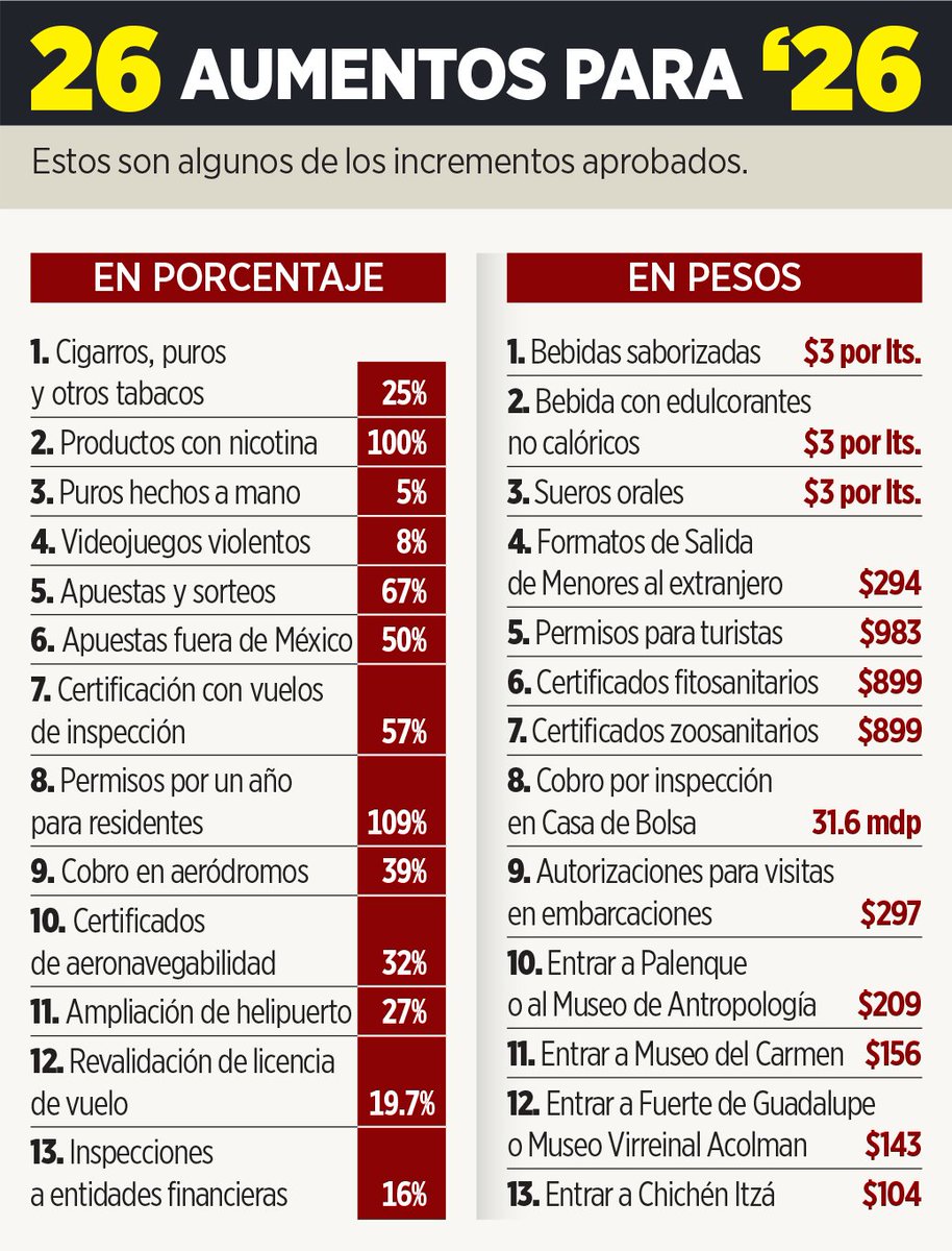 🗳️📌 DIPUTADOS APRUEBAN AUMENTO DE IMPUESTOS

La mayoría oficialista en la Cámara de Diputados aprobó anoche una amplia serie de ajustes fiscales.

Esto como parte del Paquete Económico 2026, impulsado por la administración de la presidenta Claudia Sheinbaum. 

Las medidas