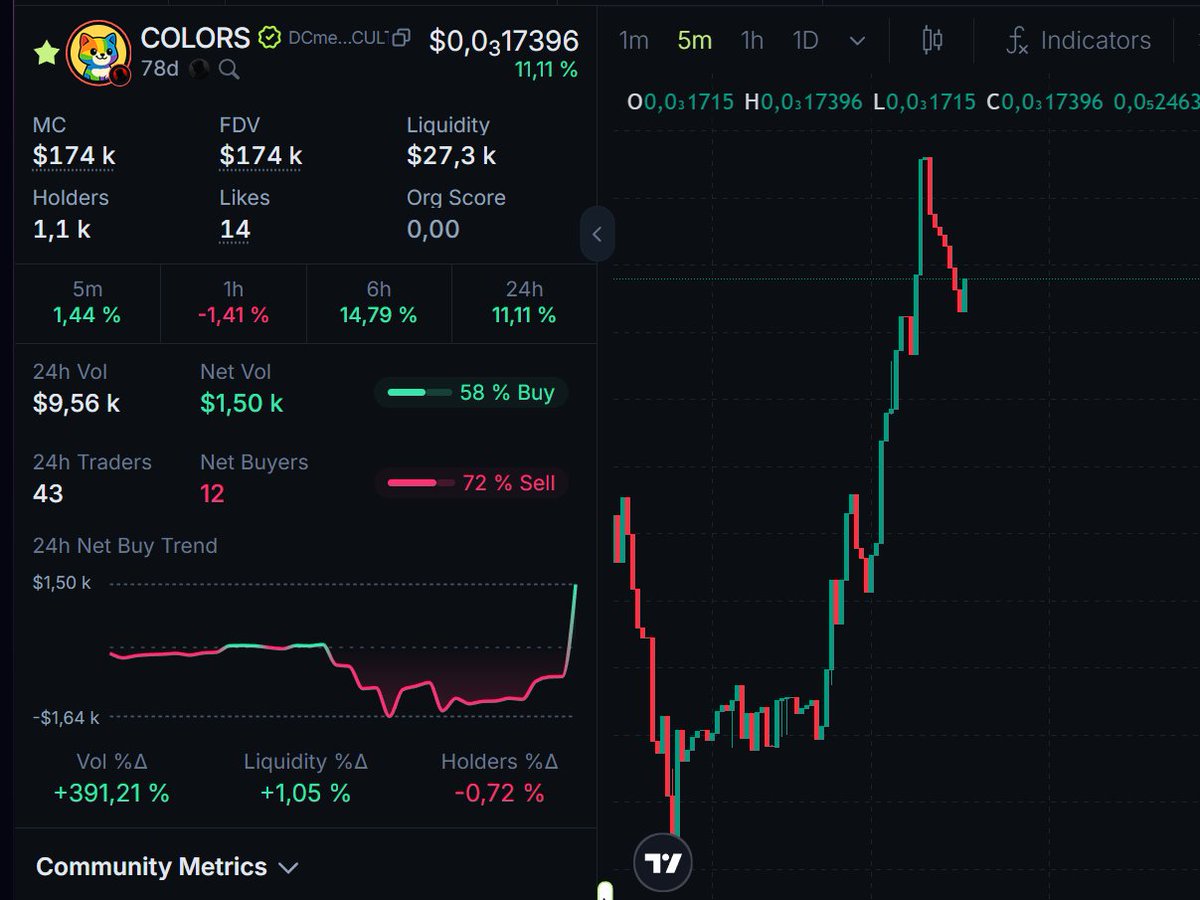 $COLORS  +11% 🐈🌈

DCmeU6DAdNqMNamxw4Uw4Zp6rdVwwRcJDDpbPVJCULT

With a total of 5,000 NFTs and a growing community, we’re here to stay and build. I hope you’re with us 💪

↗️t.me/colorsxsolana