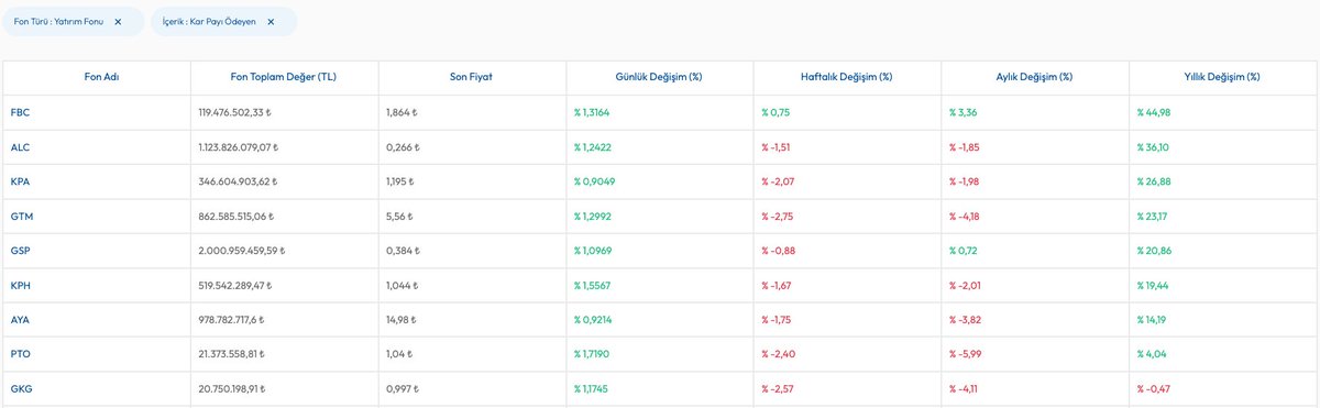 Kâr payı ödeyen fonlar arasında da %44,98 getiri ile baya önde görülüyor, tebrikler.