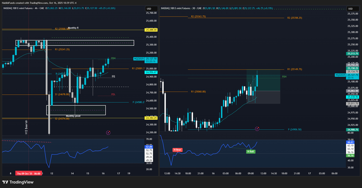 HabibiFunds's tweet photo. Not feeling 100% confident today, so I reduced my size and waited for a cleaner setup.
Took that M30 high bullish move right into the next daily resistance.
#NQ #DayTrade https://t.co/HXYv7Y6s95