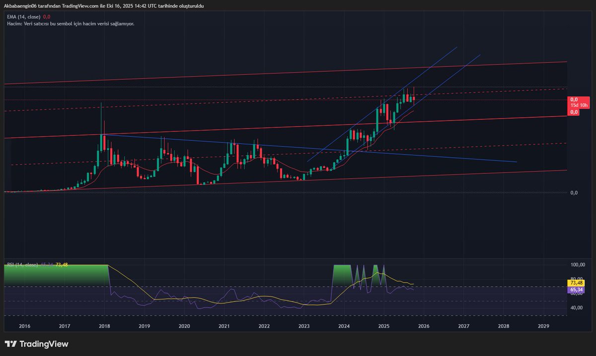 #btcusdt #bitcoin para arzına göre grafiği. Şimdi kanalı katladı ve ilk hedef olan orta bant görüldü. Eğer sağdaki kanalı bozmazsa yükselen trend içinde kanal tepesine kadar düşe kalka gidecek ama aşağı kırarsa kanal desteğine temas ettikten sonra kanal tepesine gidecek.
