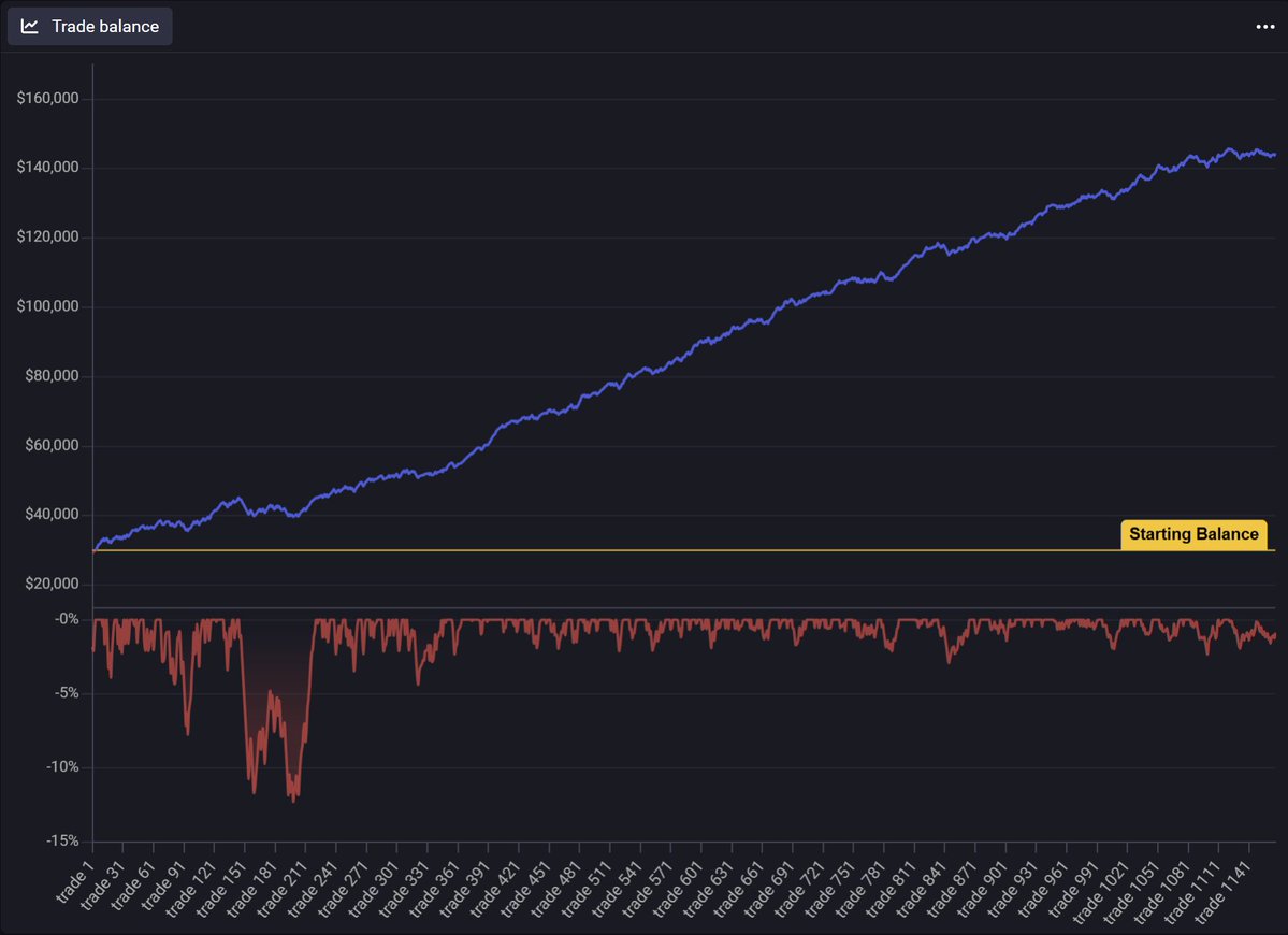 Backtesting is key to long-term success. 

5 important tips: 

✅Account for all costs costs for realism.

✅Avoid over-optimizing—keep it adaptable to future conditions.

✅Review results critically to learn, not just validate.

✅Look for big sample size. As more trades, more