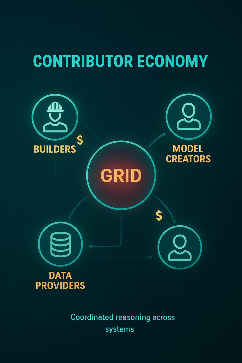Hashcode82's tweet image. The Contributor Economy within the GRID transforms the traditional system.
Builders, model creators, and data providers connect to a shared intelligence network earning rewards for every contribution they make.
Open infrastructure. Real incentives. Scalable
@SentientAGI