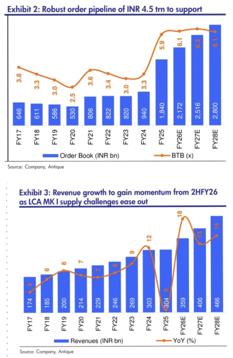 Hindustan Aeronautics

HAL remains a monopoly play in defence aerospace. The overall pipeline is robust at INR 4.5 trillion over the next decade.

• Revenue CAGR expected at 15% (FY25-28E), with robust RoE +20%.

• GE deliver 3 engines to HALl by first half of FY26-sharp