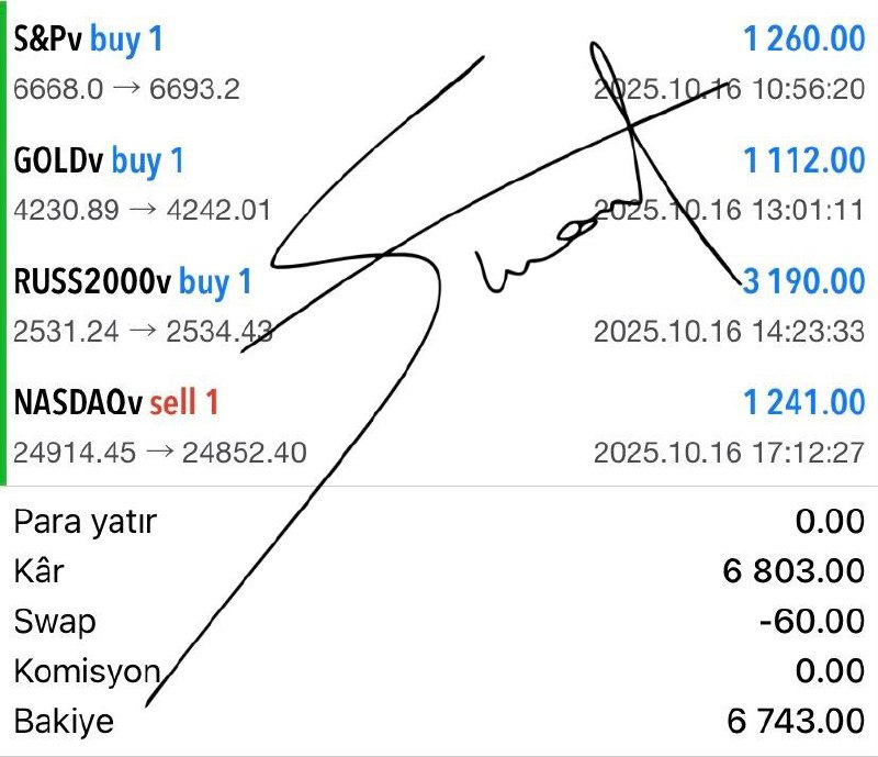 ✦✦GÜNLÜK KAZANÇ RAPORU✦✦

                 💰🚀6.803 $ [ 284.735 ₺ ] 🚀💰

TÜM İŞLEMLER
[GÜN: 16 EKİM ]

│ 📊 BAŞARI ORANI │ ✅ %100
│ 🏆 EN İYİ İŞLEM │ 3.19 PUAN 🌟
│ 📝 TOPLAM İŞLEM SAYISI │ 4
│ 💰 TOPLAM KAR │ 6.803 $ { 284.735 ₺ }

🎯 DİSİPLİN = KAZANÇ

✒ SUAT