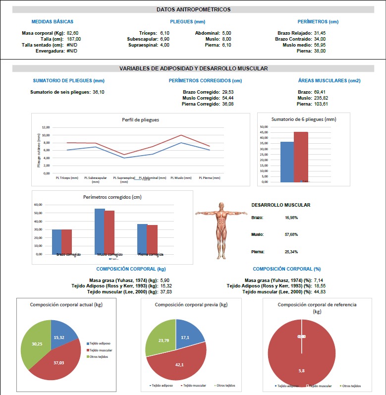 📊 Segunda valoración antropométrica de la temporada completada. Los objetivos individuales y grupales se han superado gracias al compromiso y la constancia del equipo. Muy orgulloso de cómo están cuidando cada detalle para rendir más cada semana. Seguimos trabajando💪