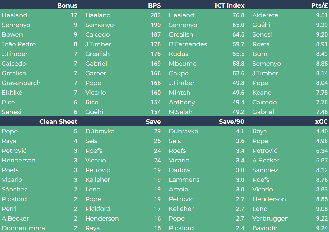FPLDragao's tweet photo. FPL stats 🔼🔢🔽 round 7

#FPL
#FPLCommunity https://t.co/M4LmF9j0dN