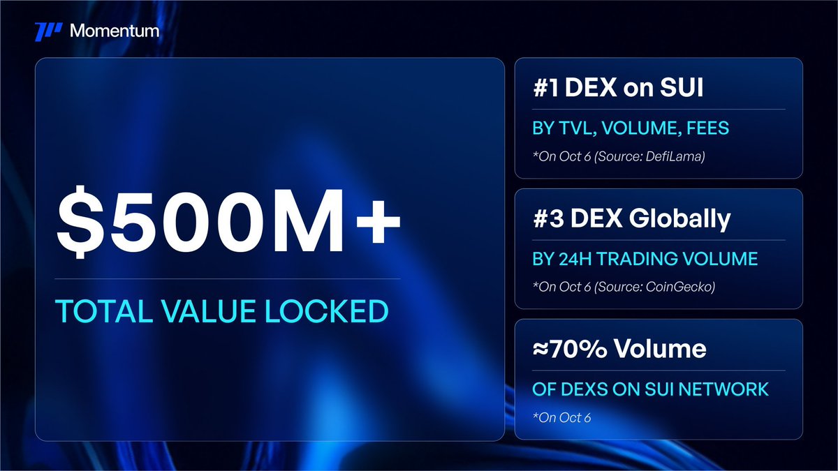 phanbinh0297's tweet photo. 🚀 Momentum Content & Community Campaign

❖ Reward cực khủng – 30% Allocation dành riêng cho người làm content / quản lý cộng đồng.
👉 Nhận suất priority allocation $150+ – không lock!
Yêu cầu tham gia:

> Truy cập https://t.co/RoHHpPFelZ
Code: K42cSdoJN6
>Link X vào nền tảng
>Tạo bài spotlight original về Momentum (post, video, article…)
>Tag: @MMTFinance + @buidlpad
>Thêm ký hiệu Ⓜ️Ⓜ️T vào profile X
>Thời gian nộp: 15 – 22/10

💬 Yap để farm XP
Ngoài Community Offering, anh em có thể yap Momentum để tăng XP, được cộng dồn vào hệ thống Yap của Buidlpad/Momentum.

Cách yap:
Viết post ngắn hoặc comment có tag @MMTFinance
Thêm hashtag: #MMTFinance #Momentum
💡 Yap càng tự nhiên, đều đặn, điểm XP càng cao & dễ được công nhận!

🗓 Timeline tóm tắt
📅 15 – 22/10: Làm & nộp content
📅 22 – 25/10: KYC + Subscription
📅 27 – 28/10: Nạp tiền
📅 31/10: Công bố allocation + refund
🎉 TGE: Claim toàn bộ