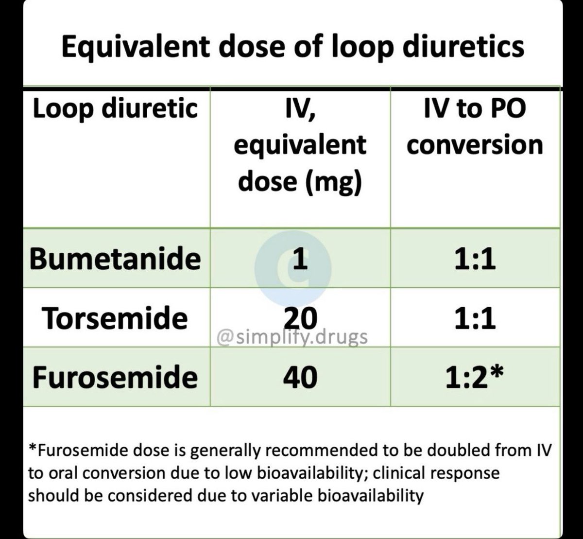 sarmisakkafa's tweet photo. #DailyPearl! 💡 Loop diuretic equivalents are a daily pearl on the floor. Don’t forget the low bioavailability difference for Furosemide when switching to PO—you typically need to double the dose! #MedEd https://t.co/PjJzGzNFG2