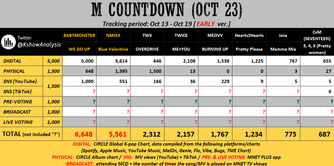 KshowAnalysis1's tweet photo. 💛 [early] 251023 - M COUNTDOWN

#BABYMONSTER: keep streaming the song & MV on multi-platforms to maintain the lead. Try to win Pre-voting.

#NMIXX: mass stream the song (on Spotify, Apple, ...) & MV (on YT). Buy more album. Must win Pre-voting with a big gap. Use the song for Tiktok clips.