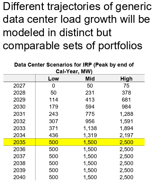 UPDATE: Posted AES Indiana IRP slides show the 1,200 MW Monrovia data center would be powered by natural gas power plants 🏭🏭🏭--no extra solar, wind, or energy efficiency.

The data center could increase AES Indiana's total CO2 emissions by 68%! 📈

Environmentally catastrophic