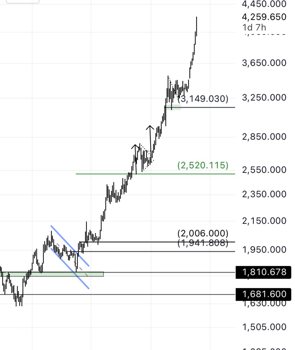 chart_com's tweet image. #الذهب 

4270 🔥 

إلى وين؟؟😄