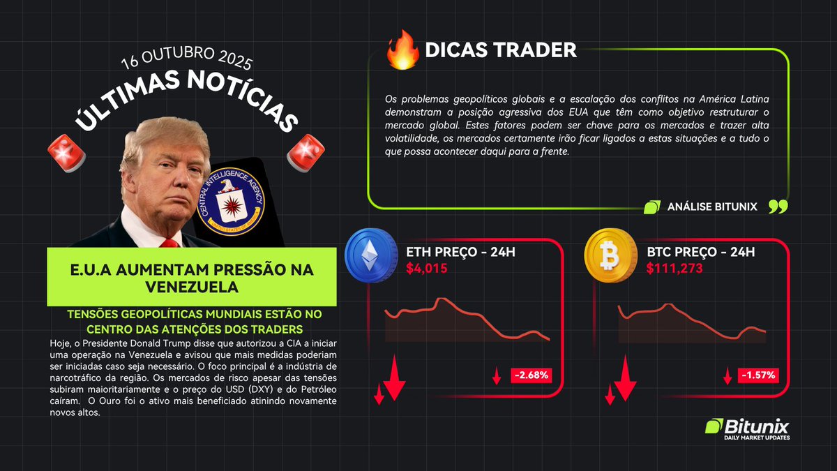 BitunixPT's tweet image. 📰NOTÍCIAS DO DIA NO MERCADO CRIPTO
🔸 Tensões geopolíticas intensificam-se na América Latina com o Presidente Donald Trump a iniciar uma missão da CIA na Venezuela
