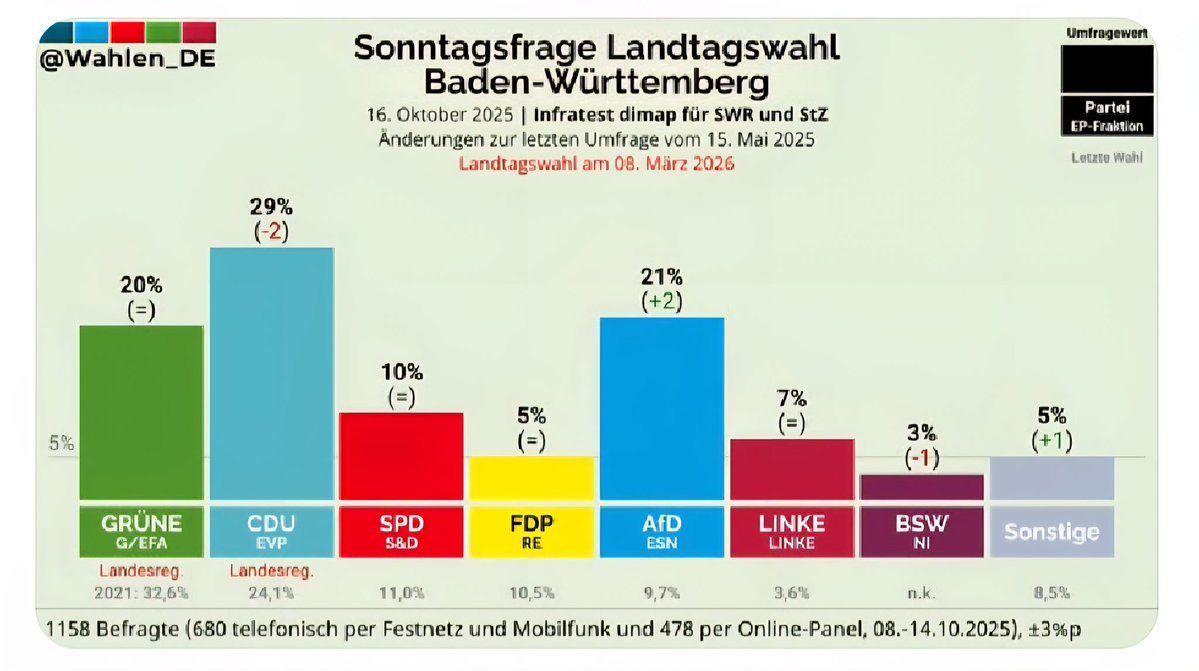 EIL: Die AfD überholt zum ersten Mal in einer Rundfunk-Umfrage die Grünen in Baden-Württemberg! 💙 AfD vor Ministerpräsident Winfried Kretschmann... Wacht Baden-Württemberg endlich auf?