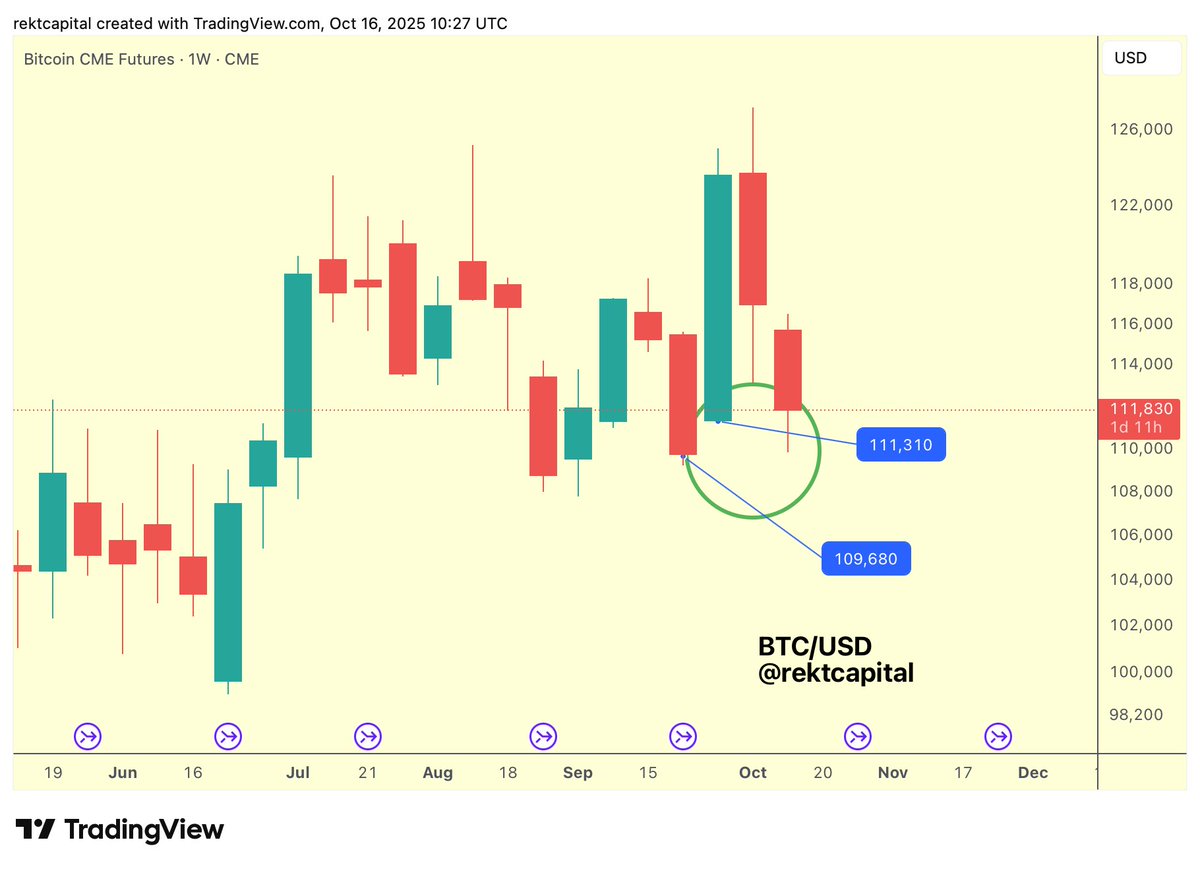 BTC Bitcoin has now completely filled its Weekly CME Gap between $109680  and $111310 $BTC #Crypto #Bitcoin