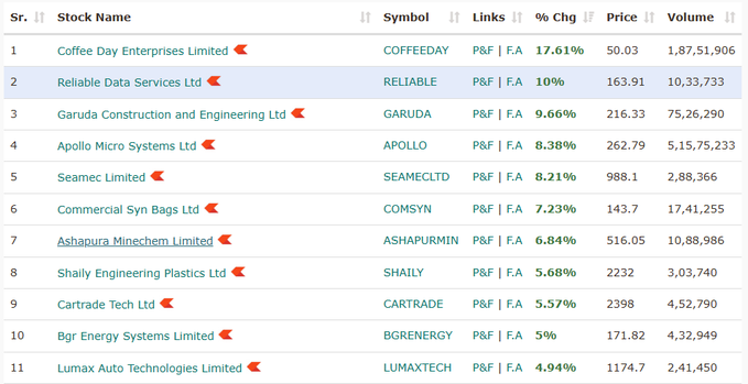 MohiniWealth's tweet image. One of the best scanner 
It will scan all the stocks when just trend started.
It also consider the volume whether price move is real or fake.

To get the scanner Follow @MohiniWealth , like and re-tweet
and comment as "Scanner". DM for scanner.
