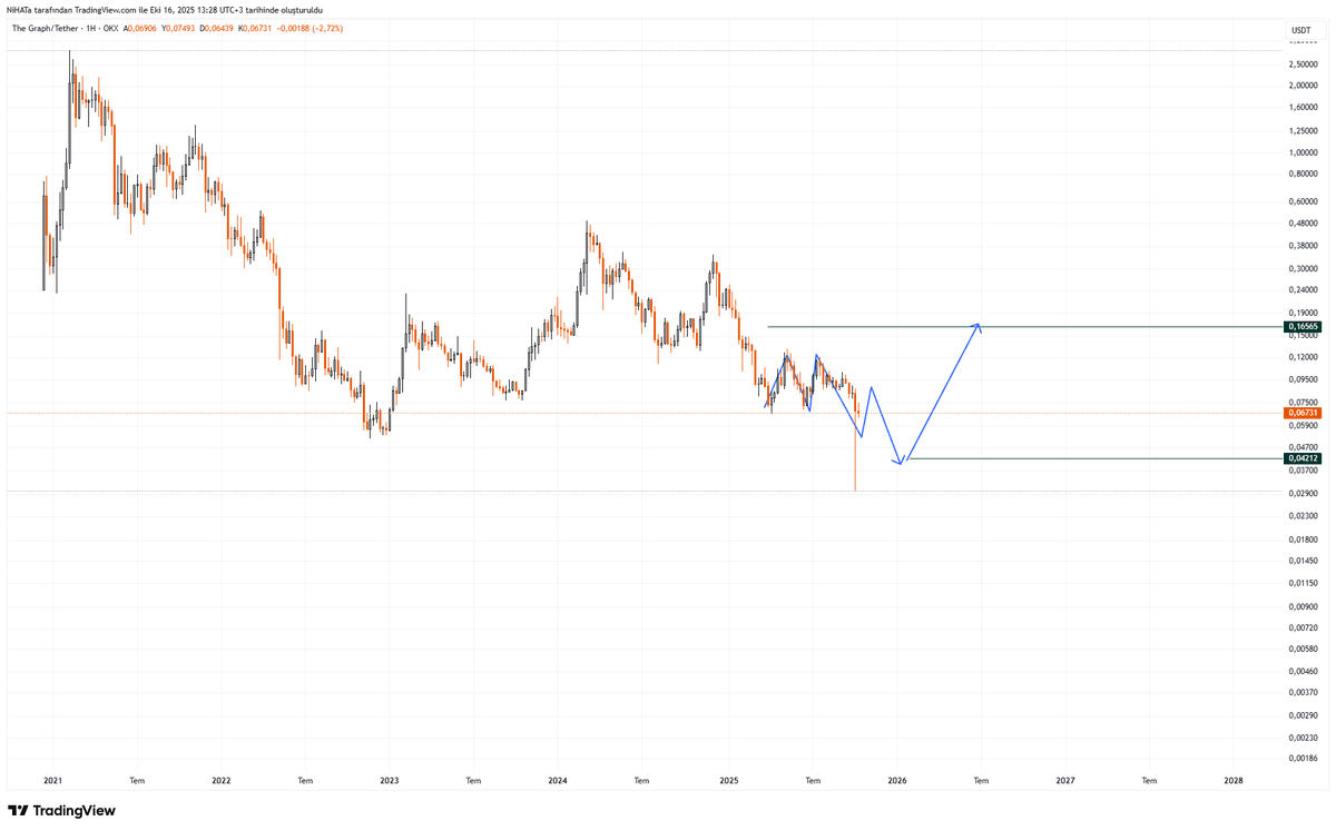 nhtctnk's tweet image. İstek analiz 

#grt de uzun  vade de  beklentim ara çıkış sonrası 016 ları görmesi olacak takibe alalım..