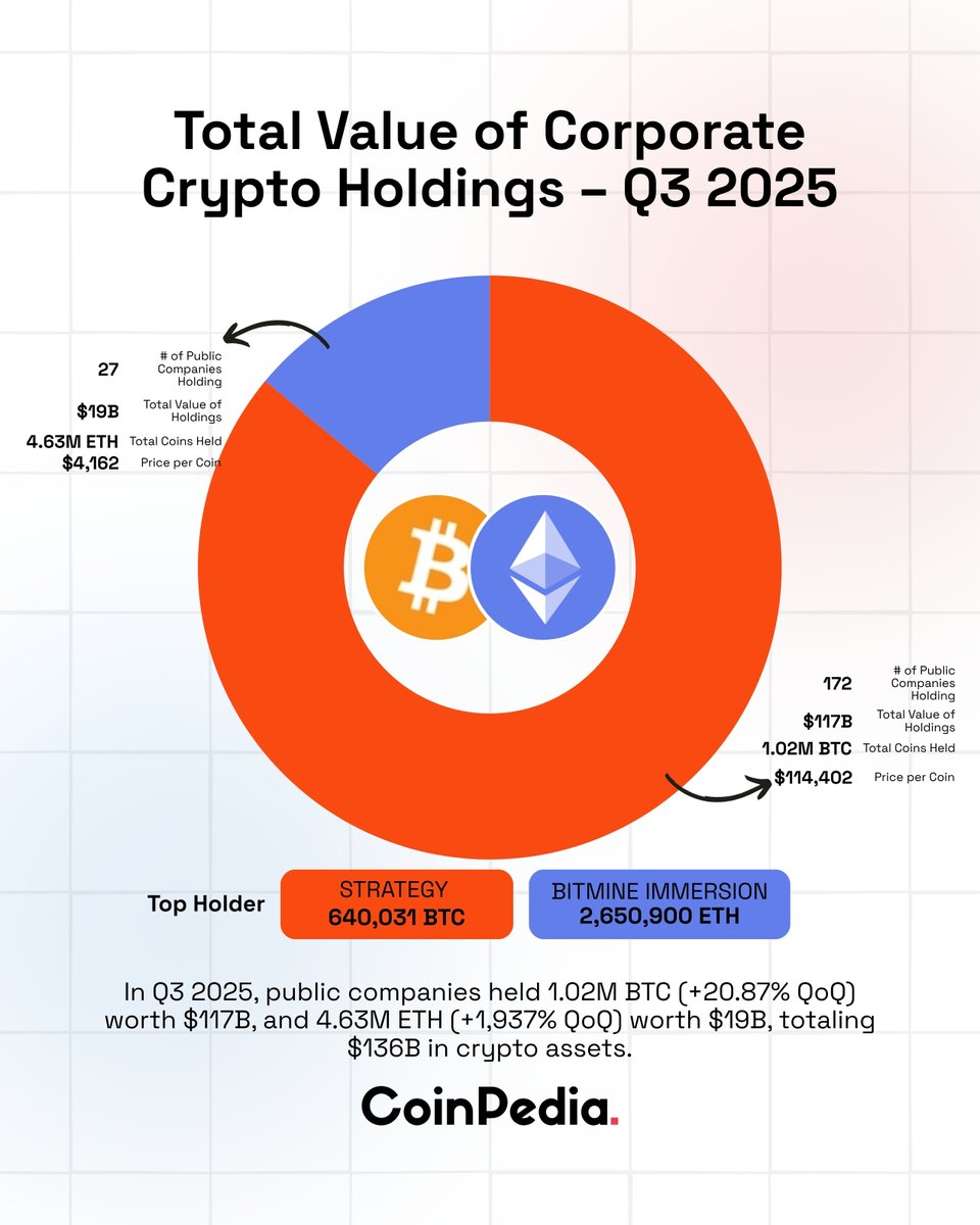 CoinpediaNews's tweet image. Corporate #Crypto Holdings Hit Record $136B

➡️Public companies now collectively hold 1.02M $BTC ($117B) and 4.63M $ETH ($19B), a massive surge in institutional #cryptocurrency exposure. 

➡️The jump marks a +20.87% QoQ rise in #Bitcoin and a staggering +1,937% increase in…