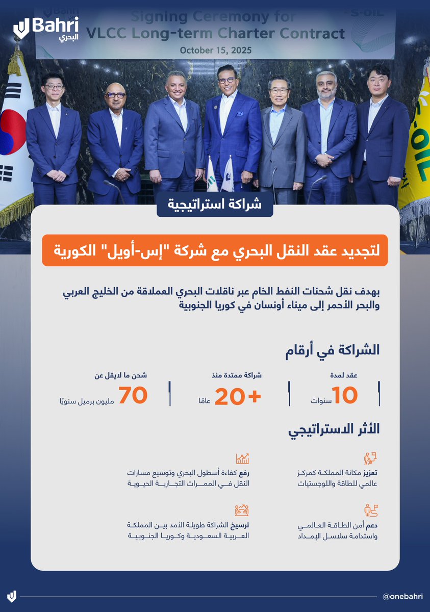 #البحري توقع عقد النقل البحري لمدة عشر سنوات مع شركة "إس-أويل" الكورية، في إطار ترسيخ شراكة استراتيجية بدأت منذ عقدين في مجال الطاقة العالمي.

#Bahri renews its decade-long maritime transport agreement with Korea's S-Oil Corporation, continuing a strategic partnership that spans
