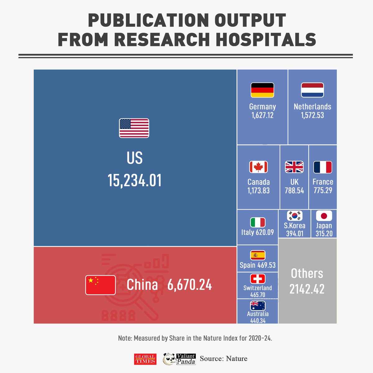 _ValiantPanda_'s tweet photo. #China ranks second only to the #US in terms of research output by leading 200 research hospitals, according to the Nature Index.
#FactMatter https://t.co/XxqewZU87P