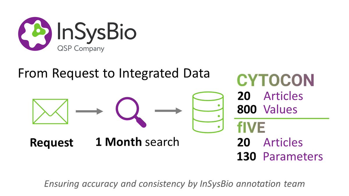 insysbio's tweet image. InSysBio launches a new data annotation service for CYTOCON and fIVE databases that allows clients to submit targeted data requests. insysbio.com/news-and-event…
#qsp #modelingandsimulation #database #biopharma #biotech #pharmaceuticals #drugdevelopment
