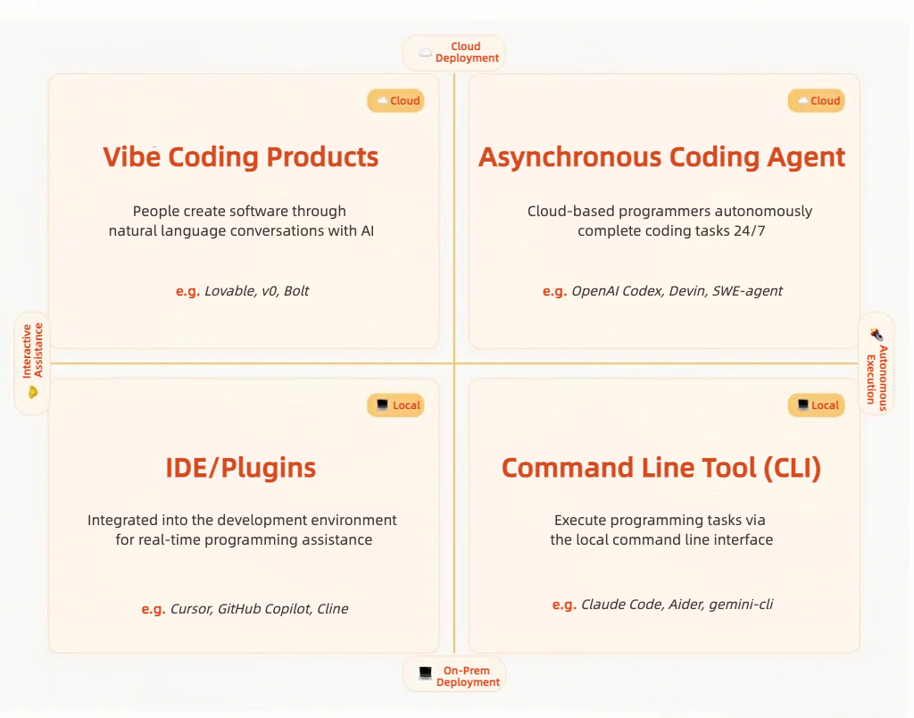 autocoder_cc's tweet image. Where AutoCoder Fits in the AI Coding Landscape🌍
📈This chart maps today’s AI coding tools by two dimensions:
Deployment: Cloud vs. Local ☁️💻
Execution: Interactive vs. Autonomous
You’ll find IDE like Cursor and Copilot offering real-time interactive help, and autonomous…