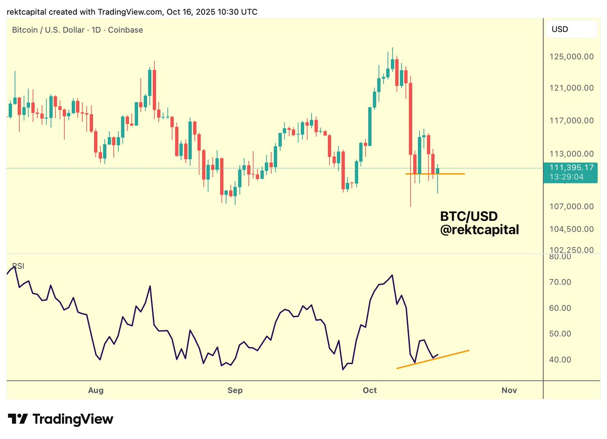 BTC Very early-stage Bitcoin Bullish Divergence developing on the Daily  timeframe Price needs to Daily Close just like this to crystallise it $BTC # Crypto #Bitcoin
