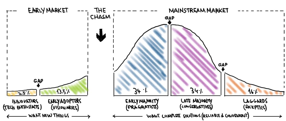 Code4jeph's tweet image. Crossing the Chasm every startup’s biggest test.
Innovators & early adopters (the 16%) love new ideas. They’ll try your product even when it’s raw, because they believe in the vision. But the real challenge comes next convincing the early majority who don’t just want “cool…