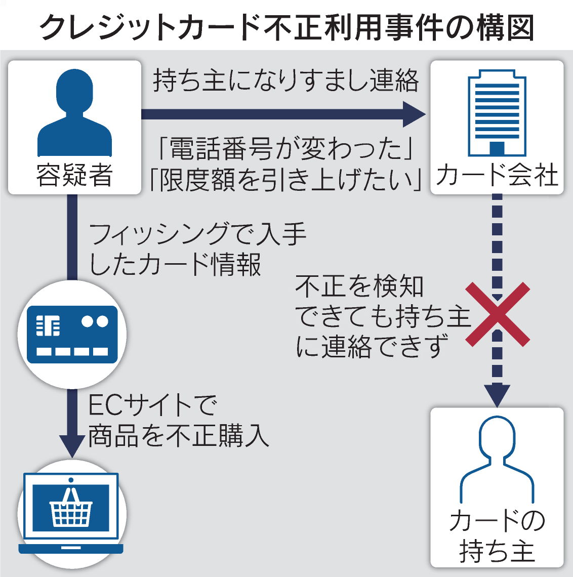クレジットカードの限度額、勝手に引き上げ 不正発覚逃れる新手か https://t.co/RDpxpTWwIr  専門家は「コールセンターへの連絡のみで、登録している電話番号などを変更できるカード会社は少なくない」と指摘します。