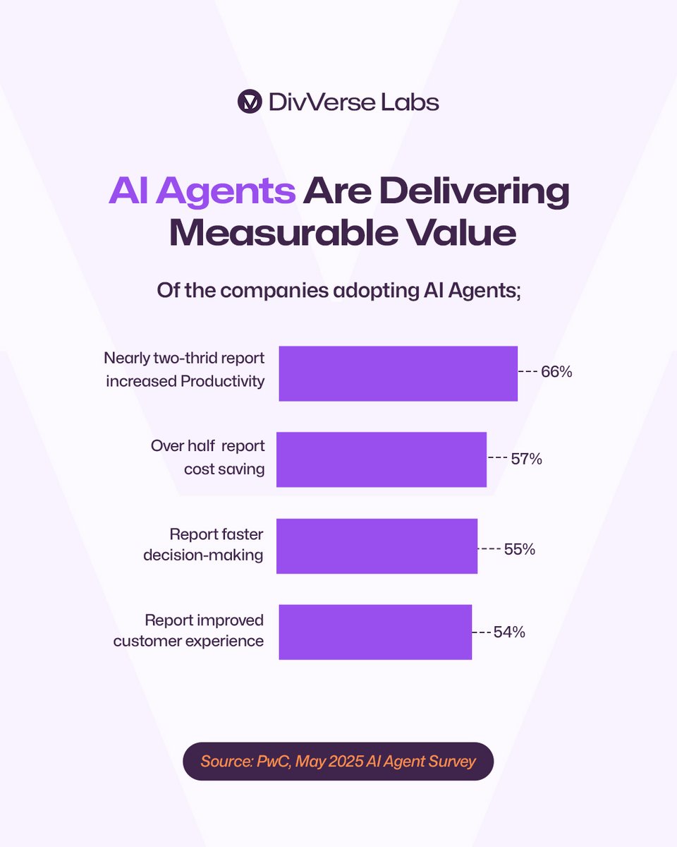 From productivity gains to cost savings, AI agents are delivering measurable ROI.

At DivVerse Labs, we help organizations move beyond experimentation to deploy enterprise-grade agents that scale securely and deliver results.

👉 Learn more at divverse.com .